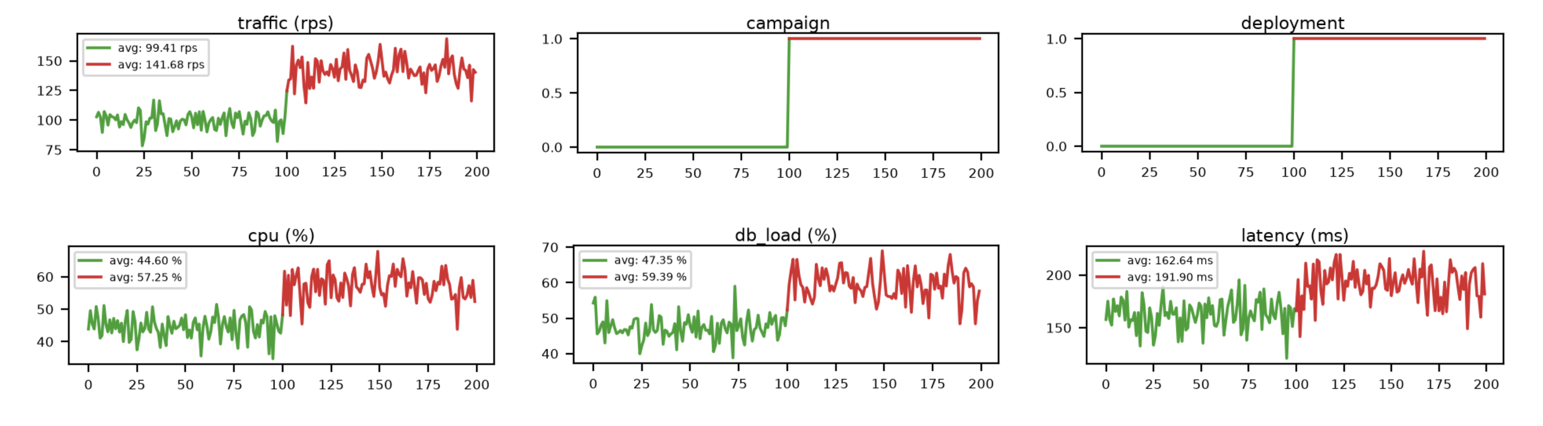Dashboard showing the campaign and deployment without a regression