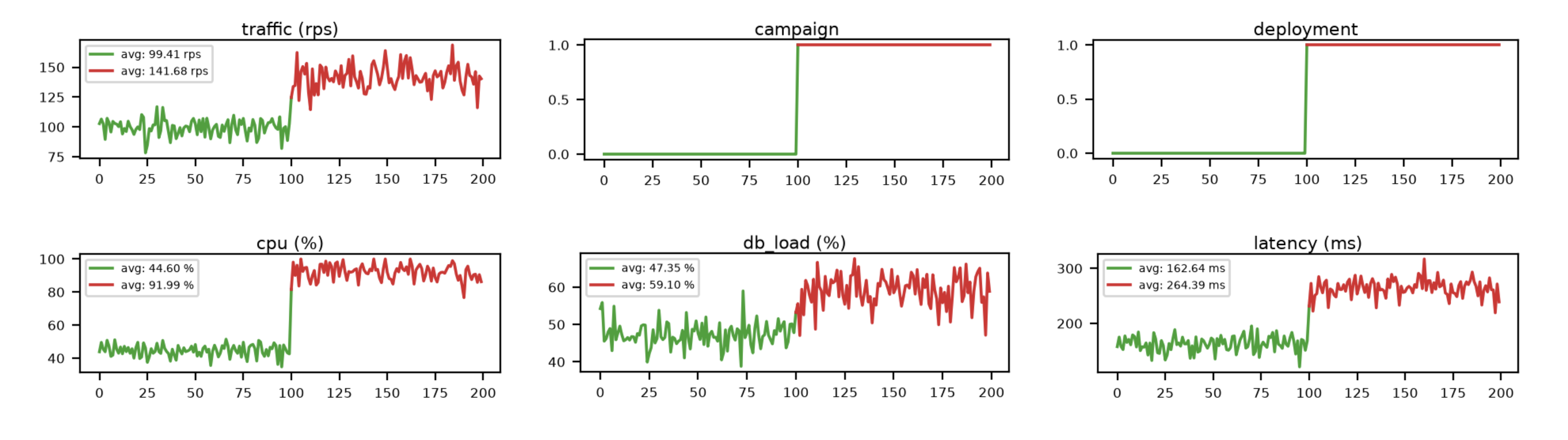 Dashboard showing the incident with a deployment regression