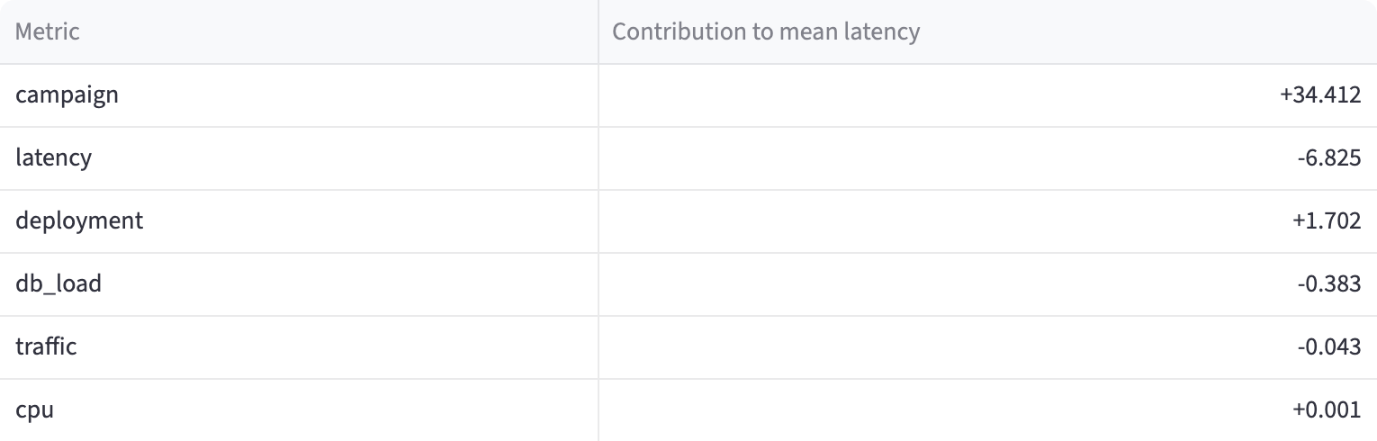 Attribution of the latency change in the incident without a regression