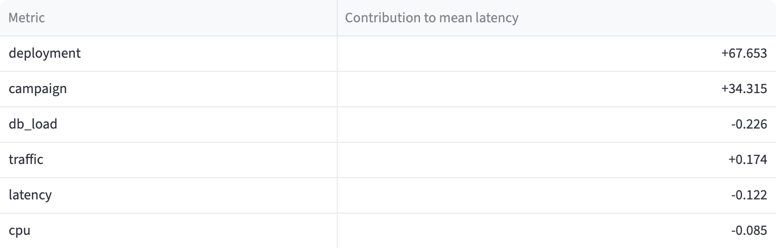 Attribution of the latency change in the incident with a regression